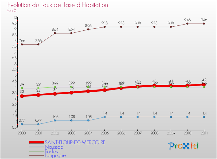 Evolution du taux de la taxe d'habitation pour SAINT-FLOUR-DE-MERCOIRE et les communes proches Comparaison des taux de la taxe d'habitation pour SAINT-FLOUR-DE-MERCOIRE et les communes voisines