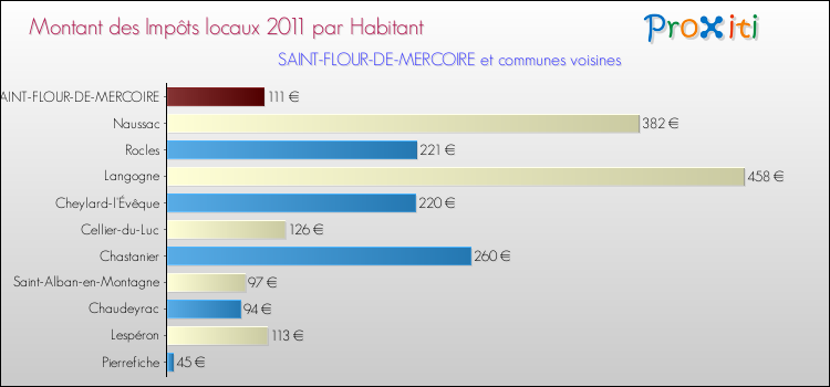 Montant des impôts locaux par Habitant pour SAINT-FLOUR-DE-MERCOIRE et les communes proches Comparaison des impôts locaux par habitant pour SAINT-FLOUR-DE-MERCOIRE et les communes voisines