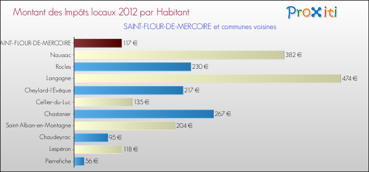 Montant des impôts locaux par Habitant pour SAINT-FLOUR-DE-MERCOIRE et les communes proches Comparaison des impôts locaux par habitant pour SAINT-FLOUR-DE-MERCOIRE et les communes voisines