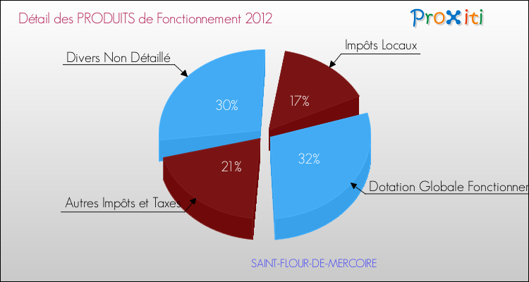 Décomposition du Budget de Fonctionnement 2012 de la commune de SAINT-FLOUR-DE-MERCOIRE Budget de Fonctionnement 2012 pour la commune de SAINT-FLOUR-DE-MERCOIRE