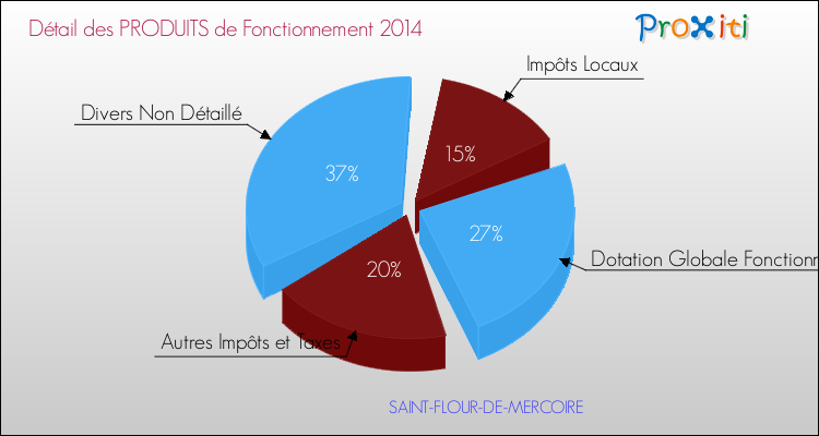 Décomposition du Budget de Fonctionnement 2014 de la commune de SAINT-FLOUR-DE-MERCOIRE Budget de Fonctionnement 2014 pour la commune de SAINT-FLOUR-DE-MERCOIRE