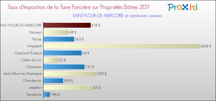 Taux d'imposition de la taxe foncière sur le bati 2011 pour SAINT-FLOUR-DE-MERCOIRE et les communes proches Comparaison des taux d'imposition de la taxe foncière sur le bati 2011 pour SAINT-FLOUR-DE-MERCOIRE et les communes voisines