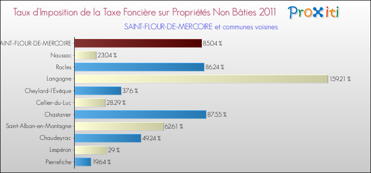 Taux d'imposition de la taxe foncière sur les immeubles et terrains non batis 2011 pour SAINT-FLOUR-DE-MERCOIRE et les communes proches Comparaison des taux d'imposition de la taxe foncière sur les immeubles et terrains non batis 2011 pour SAINT-FLOUR-DE-MERCOIRE et les communes voisines