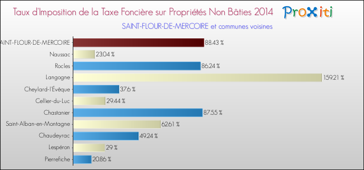 Taux d'imposition de la taxe foncière sur les immeubles et terrains non batis 2014 pour SAINT-FLOUR-DE-MERCOIRE et les communes proches Comparaison des taux d'imposition de la taxe foncière sur les immeubles et terrains non batis 2014 pour SAINT-FLOUR-DE-MERCOIRE et les communes voisines