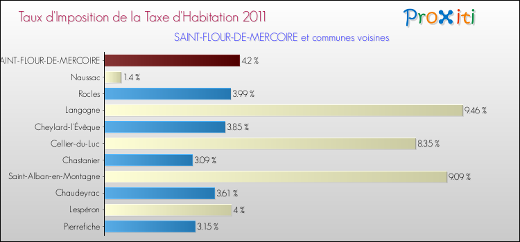 Taux d'imposition de la taxe d'habitation 2011 pour SAINT-FLOUR-DE-MERCOIRE et les communes proches Comparaison des taux d'imposition de la taxe d'habitation 2011 pour SAINT-FLOUR-DE-MERCOIRE et les communes voisines