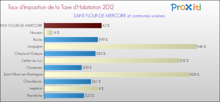 Taux d'imposition de la taxe d'habitation 2012 pour SAINT-FLOUR-DE-MERCOIRE et les communes proches Comparaison des taux d'imposition de la taxe d'habitation 2012 pour SAINT-FLOUR-DE-MERCOIRE et les communes voisines