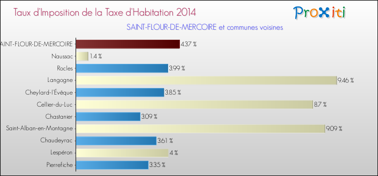 Taux d'imposition de la taxe d'habitation 2014 pour SAINT-FLOUR-DE-MERCOIRE et les communes proches Comparaison des taux d'imposition de la taxe d'habitation 2014 pour SAINT-FLOUR-DE-MERCOIRE et les communes voisines