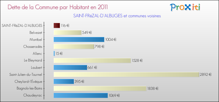 Dette par habitant de la commune en 2011 pour SAINT-FRéZAL-D'ALBUGES et les communes proches Comparaison de la dette par habitant de la commune en 2011 pour SAINT-FRéZAL-D'ALBUGES et les communes voisines