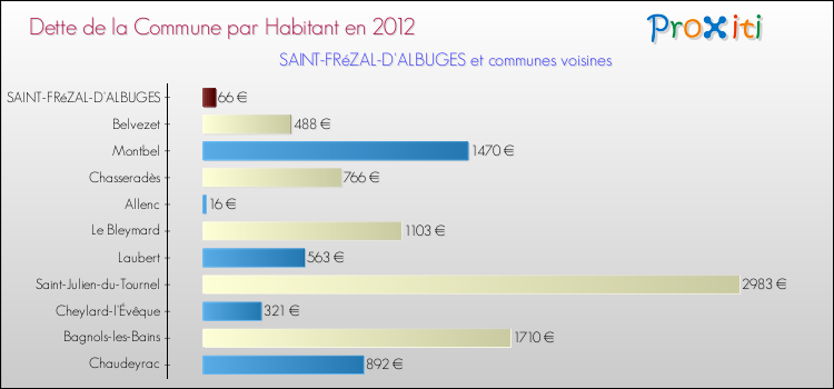 Dette par habitant de la commune en 2012 pour SAINT-FRéZAL-D'ALBUGES et les communes proches Comparaison de la dette par habitant de la commune en 2012 pour SAINT-FRéZAL-D'ALBUGES et les communes voisines