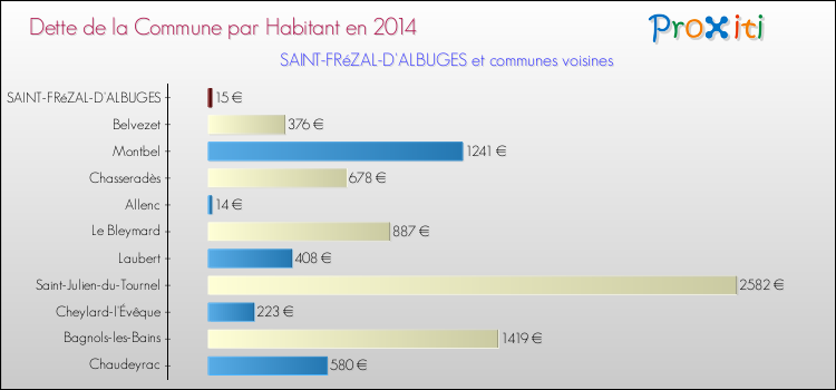 Dette par habitant de la commune en 2014 pour SAINT-FRéZAL-D'ALBUGES et les communes proches Comparaison de la dette par habitant de la commune en 2014 pour SAINT-FRéZAL-D'ALBUGES et les communes voisines