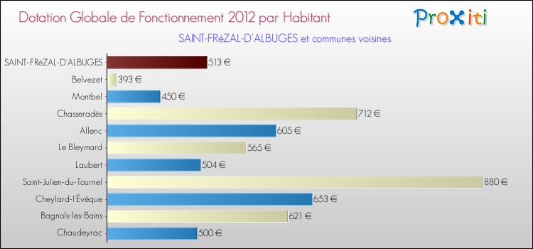 Montant des dotations globales de fonctionnement DGF par Habitant pour SAINT-FRéZAL-D'ALBUGES et les communes proches Comparaison des des dotations globales de fonctionnement DGF par habitant pour SAINT-FRéZAL-D'ALBUGES et les communes voisines