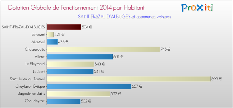 Montant des dotations globales de fonctionnement DGF par Habitant pour SAINT-FRéZAL-D'ALBUGES et les communes proches en 2014. Comparaison des des dotations globales de fonctionnement DGF par habitant pour SAINT-FRéZAL-D'ALBUGES et les communes voisines en 2014.