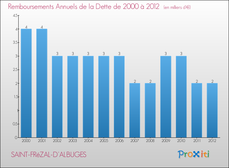 Evolution de l'annuité de la dette pour la commune de SAINT-FRéZAL-D'ALBUGES de 2000 à 2012 Annuités de la dette pour SAINT-FRéZAL-D'ALBUGES de 2000 à 2012