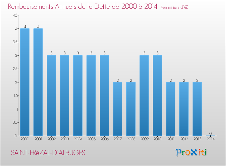 Evolution de l'annuité de la dette pour la commune de SAINT-FRéZAL-D'ALBUGES de 2000 à 2014 Annuités de la dette pour SAINT-FRéZAL-D'ALBUGES de 2000 à 2014