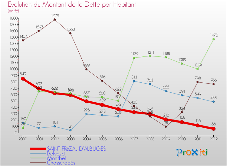 Evolution de la dette par habitant pour la commune de SAINT-FRéZAL-D'ALBUGES et les communes proches de 2000 à 2012 Comparaison de la dette par habitant pour SAINT-FRéZAL-D'ALBUGES et les communes voisines de 2000 à 2012
