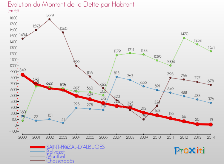 Evolution de la dette par habitant pour la commune de SAINT-FRéZAL-D'ALBUGES et les communes proches de 2000 à 2014 Comparaison de la dette par habitant pour SAINT-FRéZAL-D'ALBUGES et les communes voisines de 2000 à 2014