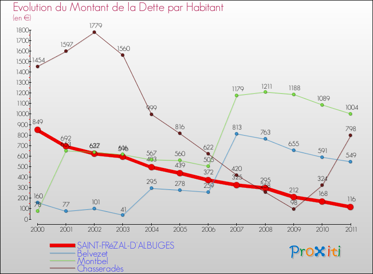 Evolution de la dette par habitant pour la commune de SAINT-FRéZAL-D'ALBUGES et les communes proches Comparaison de la dette par habitant pour SAINT-FRéZAL-D'ALBUGES et les communes voisines