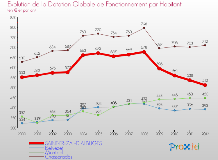 Evolution et montant de la dotation globale de fonctionnement par Habitant pour SAINT-FRéZAL-D'ALBUGES et les communes proches Comparaison des dotations globales de fonctionnement par habitant pour SAINT-FRéZAL-D'ALBUGES et les communes voisines