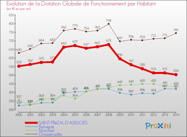 Evolution et montant de la dotation globale de fonctionnement par Habitant pour SAINT-FRéZAL-D'ALBUGES et les communes proches de 2000 à 2014. Comparaison des dotations globales de fonctionnement par habitant pour SAINT-FRéZAL-D'ALBUGES et les communes voisines de 2000 à 2014.