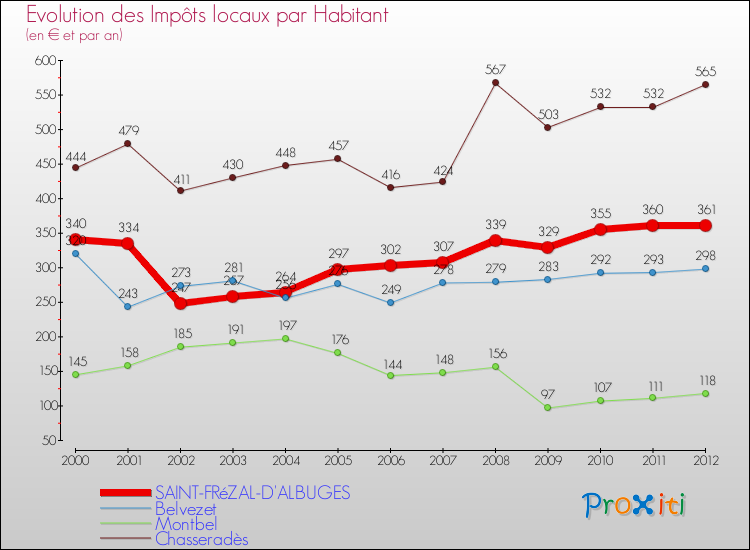 Evolution et montant des impôts locaux par Habitant pour SAINT-FRéZAL-D'ALBUGES et les communes proches Comparaison des impôts locaux par habitant pour SAINT-FRéZAL-D'ALBUGES et les communes voisines