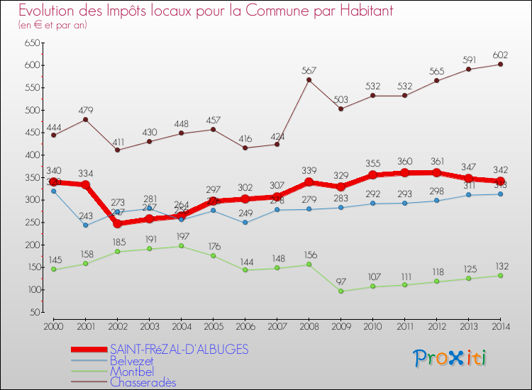 Evolution et montant des impôts locaux par Habitant pour SAINT-FRéZAL-D'ALBUGES et les communes proches de 2000 à 2014 Comparaison des impôts locaux par habitant pour SAINT-FRéZAL-D'ALBUGES et les communes voisines de 2000 à 2014