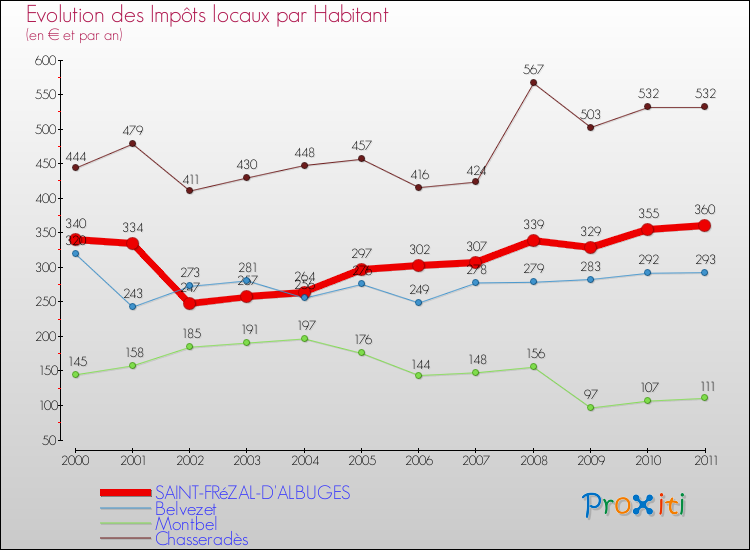 Evolution et montant des impôts locaux par Habitant pour SAINT-FRéZAL-D'ALBUGES et les communes proches Comparaison des impôts locaux par habitant pour SAINT-FRéZAL-D'ALBUGES et les communes voisines