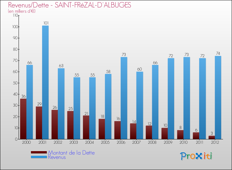 Evolution comparée de la dette et des revenus pour la commune de SAINT-FRéZAL-D'ALBUGES de 2000 à 2012 Comparaison de la dette et des revenus pour SAINT-FRéZAL-D'ALBUGES de 2000 à 2012