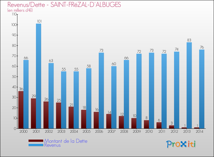 Evolution comparée de la dette et des revenus pour la commune de SAINT-FRéZAL-D'ALBUGES de 2000 à 2014 Comparaison de la dette et des revenus pour SAINT-FRéZAL-D'ALBUGES de 2000 à 2014