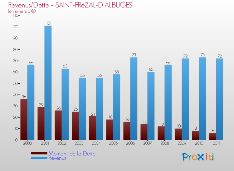 Evolution comparée de la dette et des revenus pour la commune de SAINT-FRéZAL-D'ALBUGES de 2000 à 2011 Comparaison de la dette et des revenus pour SAINT-FRéZAL-D'ALBUGES de 2000 à 2011