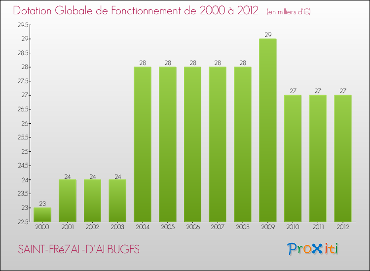 Evolution du montant de la Dotation Globale de Fonctionnement pour la commune de SAINT-FRéZAL-D'ALBUGES de 2000 à 2012 Evolution du montant de la Dotation Globale de Fonctionnement pour SAINT-FRéZAL-D'ALBUGES de 2000 à 2012