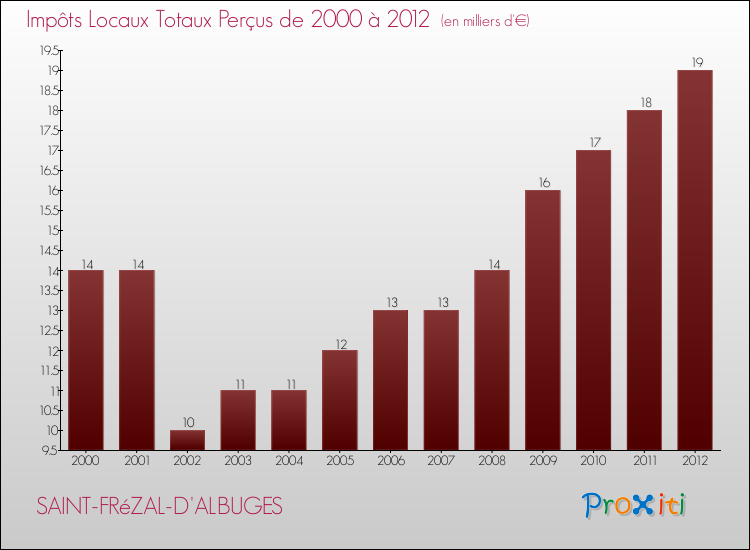 Evolution des Impôts Locaux pour la commune de SAINT-FRéZAL-D'ALBUGES de 2000 à 2012 Evolution des Impôts Locaux pour SAINT-FRéZAL-D'ALBUGES de 2000 à 2012