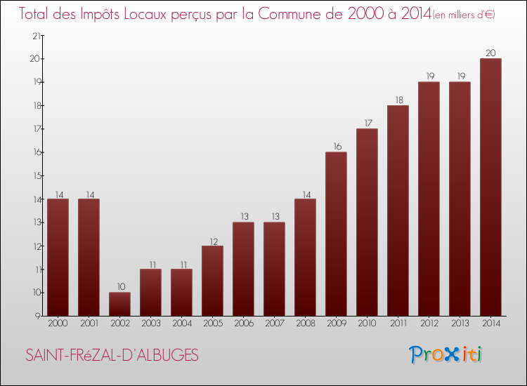 Evolution des Impôts Locaux pour la commune de SAINT-FRéZAL-D'ALBUGES de 2000 à 2014 Evolution des Impôts Locaux pour SAINT-FRéZAL-D'ALBUGES de 2000 à 2014