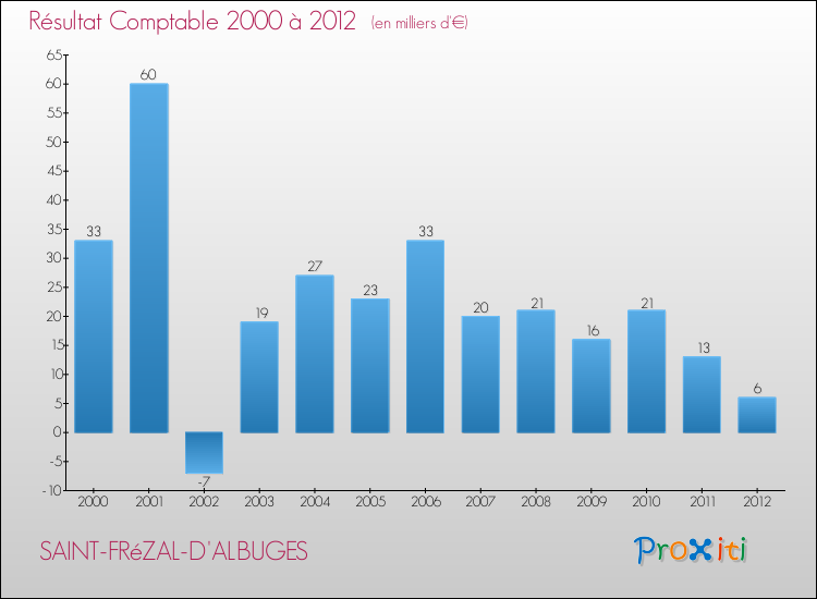 Evolution du résultat comptable pour la commune de SAINT-FRéZAL-D'ALBUGES de 2000 à 2012 Evolution du résultat comptable pour SAINT-FRéZAL-D'ALBUGES de 2000 à 2012