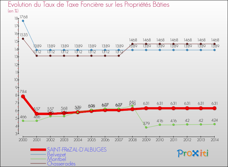 Evolution du taux de la taxe foncière sur le bati pour SAINT-FRéZAL-D'ALBUGES et les communes proches de 2000 à 2014 Comparaison des taux de taxe foncière sur le bati pour SAINT-FRéZAL-D'ALBUGES et les communes voisines de 2000 à 2014