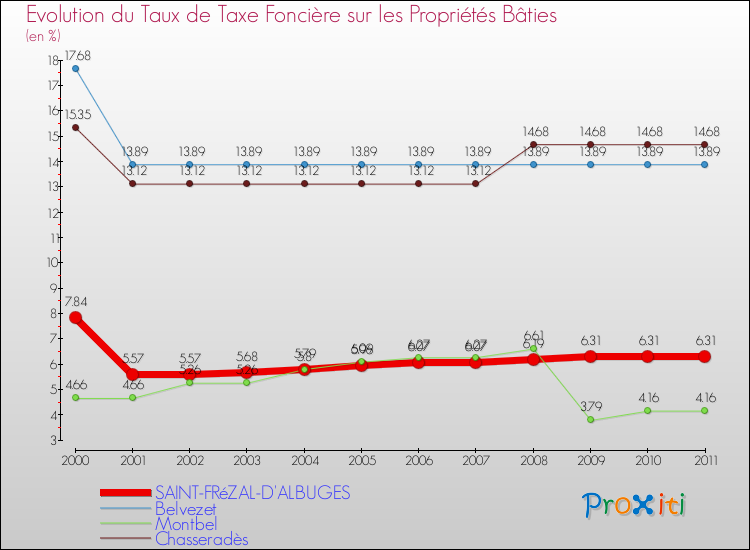 Evolution du taux de la taxe foncière sur le bati pour SAINT-FRéZAL-D'ALBUGES et les communes proches Comparaison des taux de taxe foncière sur le bati pour SAINT-FRéZAL-D'ALBUGES et les communes voisines