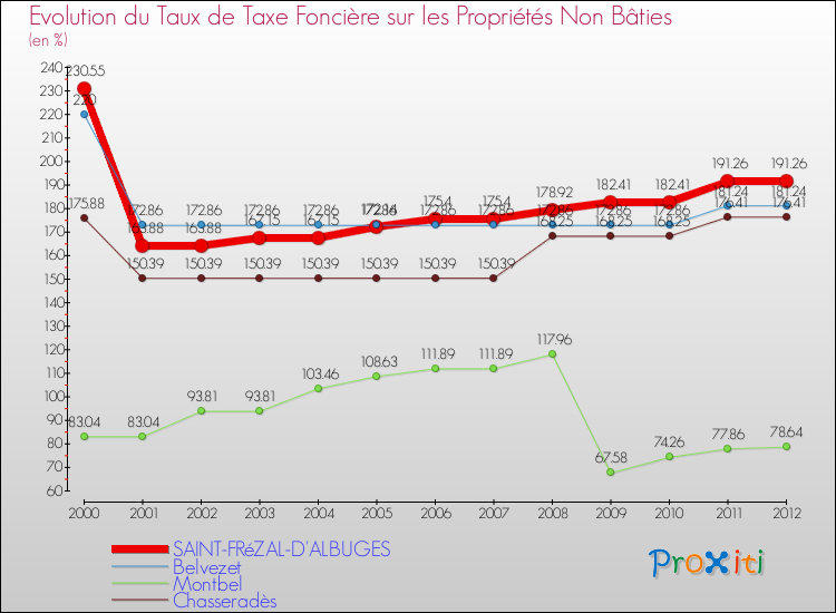 Evolution du taux de la taxe foncière sur les immeubles et terrains non batis pour SAINT-FRéZAL-D'ALBUGES et les communes proches de 2000 à 2012 Comparaison des taux de la taxe foncière sur les immeubles et terrains non batis pour SAINT-FRéZAL-D'ALBUGES et les communes voisines de 2000 à 2012