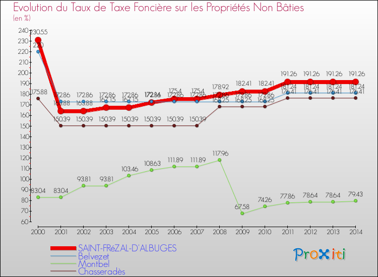 Evolution du taux de la taxe foncière sur les immeubles et terrains non batis pour SAINT-FRéZAL-D'ALBUGES et les communes proches de 2000 à 2014 Comparaison des taux de la taxe foncière sur les immeubles et terrains non batis pour SAINT-FRéZAL-D'ALBUGES et les communes voisines de 2000 à 2014