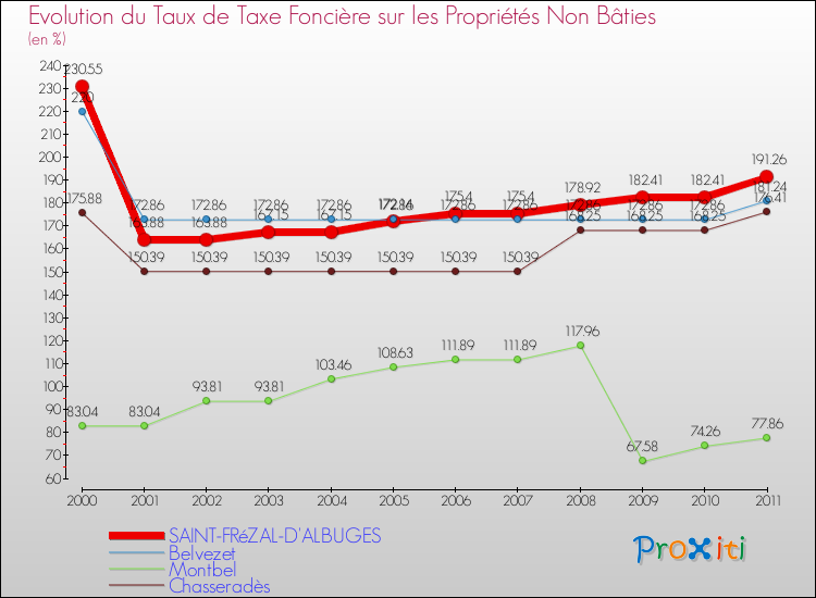 Evolution du taux de la taxe foncière sur les immeubles et terrains non batis pour SAINT-FRéZAL-D'ALBUGES et les communes proches Comparaison des taux de la taxe foncière sur les immeubles et terrains non batis pour SAINT-FRéZAL-D'ALBUGES et les communes voisines