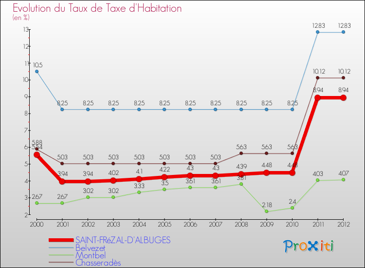 Evolution du taux de la taxe d'habitation pour SAINT-FRéZAL-D'ALBUGES et les communes proches Comparaison des taux de la taxe d'habitation pour SAINT-FRéZAL-D'ALBUGES et les communes voisines