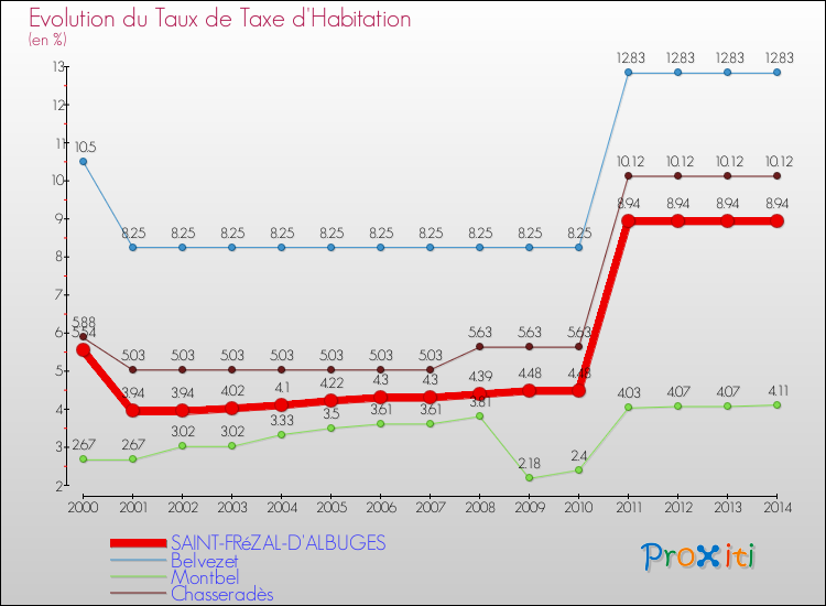 Evolution du taux de la taxe d'habitation pour SAINT-FRéZAL-D'ALBUGES et les communes proches de 2000 à 2014 Comparaison des taux de la taxe d'habitation pour SAINT-FRéZAL-D'ALBUGES et les communes voisines de 2000 à 2014