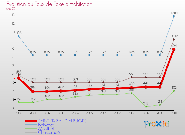 Evolution du taux de la taxe d'habitation pour SAINT-FRéZAL-D'ALBUGES et les communes proches Comparaison des taux de la taxe d'habitation pour SAINT-FRéZAL-D'ALBUGES et les communes voisines