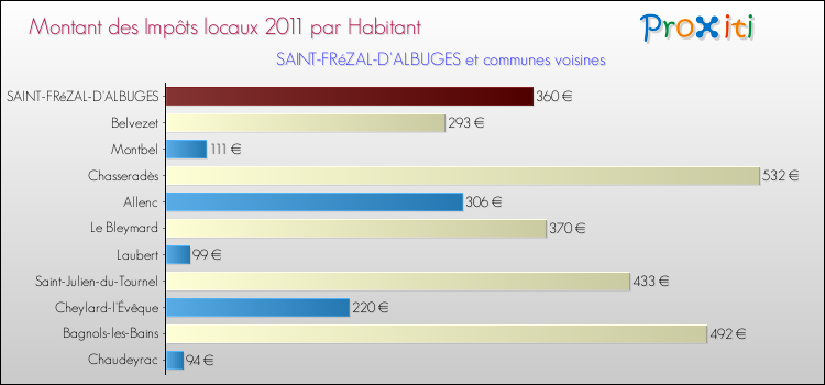 Montant des impôts locaux par Habitant pour SAINT-FRéZAL-D'ALBUGES et les communes proches Comparaison des impôts locaux par habitant pour SAINT-FRéZAL-D'ALBUGES et les communes voisines