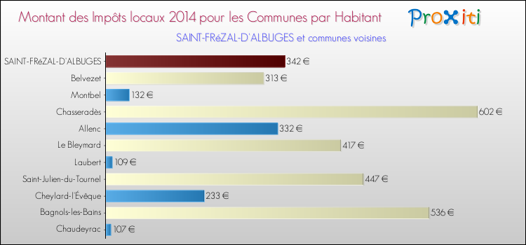 Montant des impôts locaux par Habitant pour SAINT-FRéZAL-D'ALBUGES et les communes proches en 2014 Comparaison des impôts locaux par habitant pour SAINT-FRéZAL-D'ALBUGES et les communes voisines en 2014