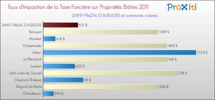Taux d'imposition de la taxe foncière sur le bati 2011 pour SAINT-FRéZAL-D'ALBUGES et les communes proches Comparaison des taux d'imposition de la taxe foncière sur le bati 2011 pour SAINT-FRéZAL-D'ALBUGES et les communes voisines