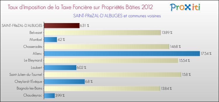 Taux d'imposition de la taxe foncière sur le bati 2012 pour SAINT-FRéZAL-D'ALBUGES et les communes proches Comparaison des taux d'imposition de la taxe foncière sur le bati 2012 pour SAINT-FRéZAL-D'ALBUGES et les communes voisines