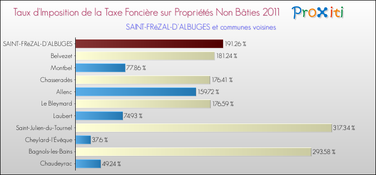 Taux d'imposition de la taxe foncière sur les immeubles et terrains non batis 2011 pour SAINT-FRéZAL-D'ALBUGES et les communes proches Comparaison des taux d'imposition de la taxe foncière sur les immeubles et terrains non batis 2011 pour SAINT-FRéZAL-D'ALBUGES et les communes voisines