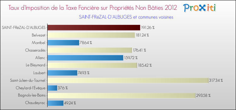 Taux d'imposition de la taxe foncière sur les immeubles et terrains non batis 2012 pour SAINT-FRéZAL-D'ALBUGES et les communes proches Comparaison des taux d'imposition de la taxe foncière sur les immeubles et terrains non batis 2012 pour SAINT-FRéZAL-D'ALBUGES et les communes voisines