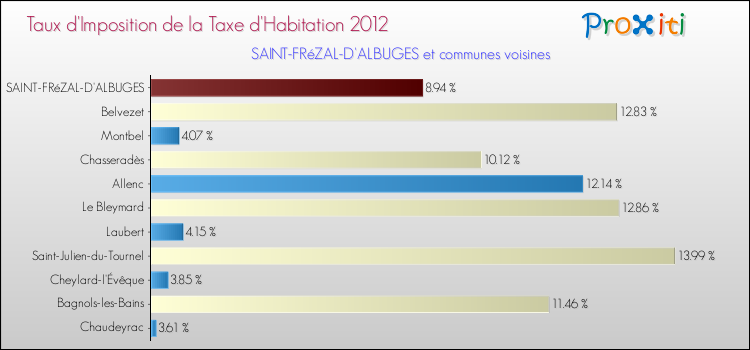 Taux d'imposition de la taxe d'habitation 2012 pour SAINT-FRéZAL-D'ALBUGES et les communes proches Comparaison des taux d'imposition de la taxe d'habitation 2012 pour SAINT-FRéZAL-D'ALBUGES et les communes voisines