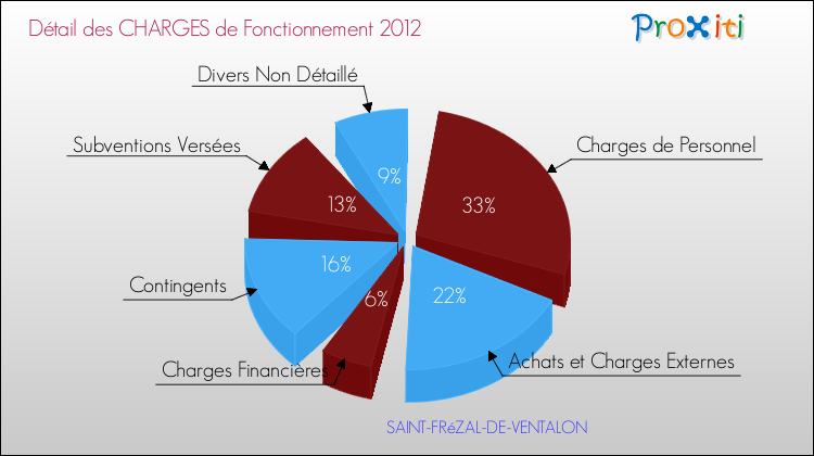 Décomposition des Charges de Fonctionnement 2012 de la commune de SAINT-FRéZAL-DE-VENTALON Charges de Fonctionnement 2012 pour la commune de SAINT-FRéZAL-DE-VENTALON