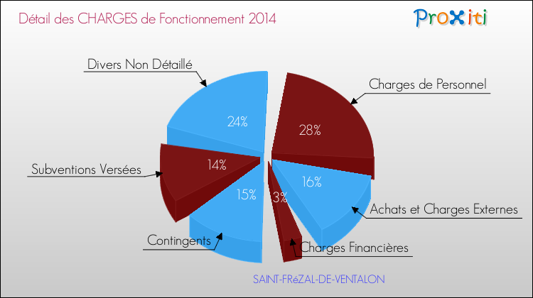 Décomposition des Charges de Fonctionnement 2014 de la commune de SAINT-FRéZAL-DE-VENTALON Charges de Fonctionnement 2014 pour la commune de SAINT-FRéZAL-DE-VENTALON